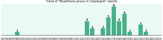 Could Clopidogrel cause Myasthenia gravis? Could Clopidogrel cause Myasthenia gravis?